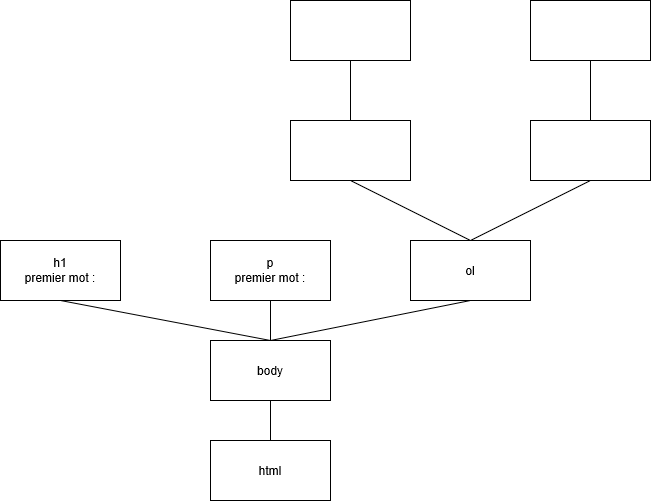 arbre décriptif de la page
